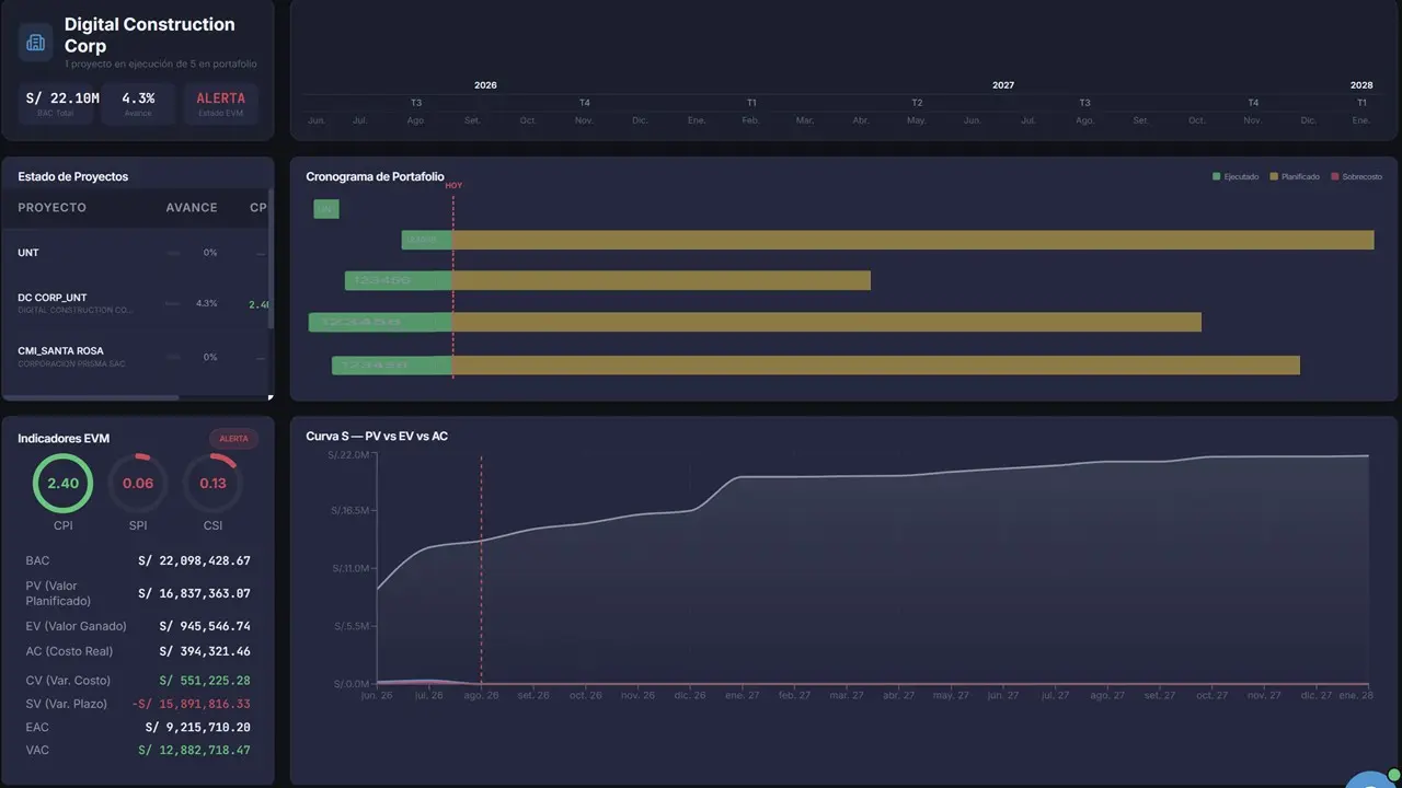 Dashboard Corporativo Portafolio de Proyectos DCM