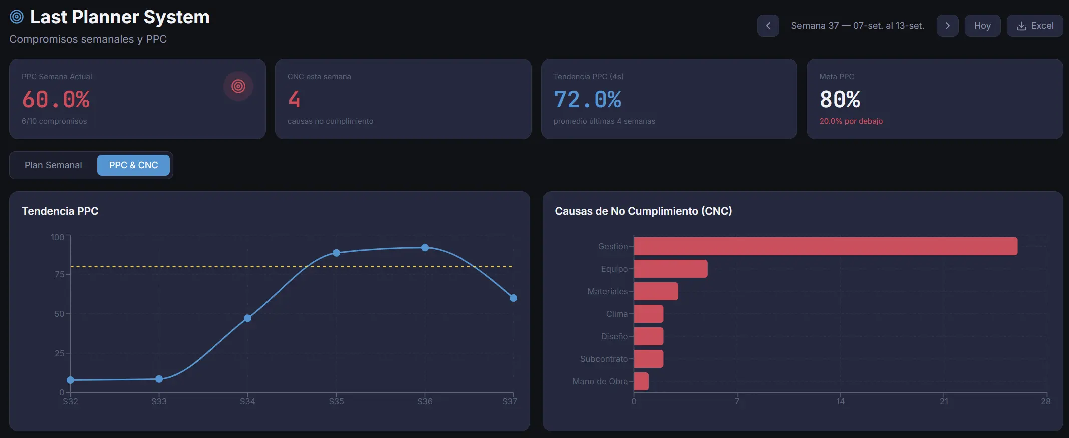 Last Planner PPC histórico DCM