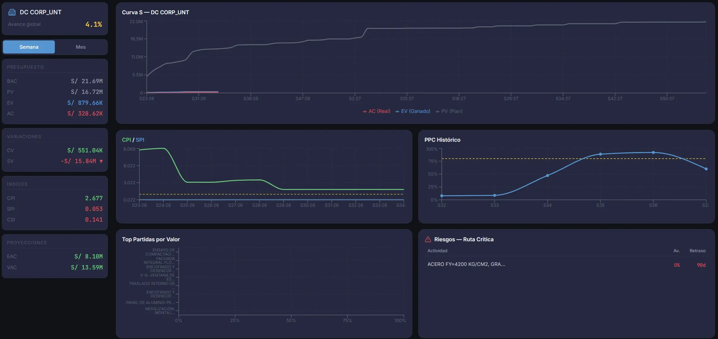 Dashboard EVM Control de Costos CPI SPI DCM